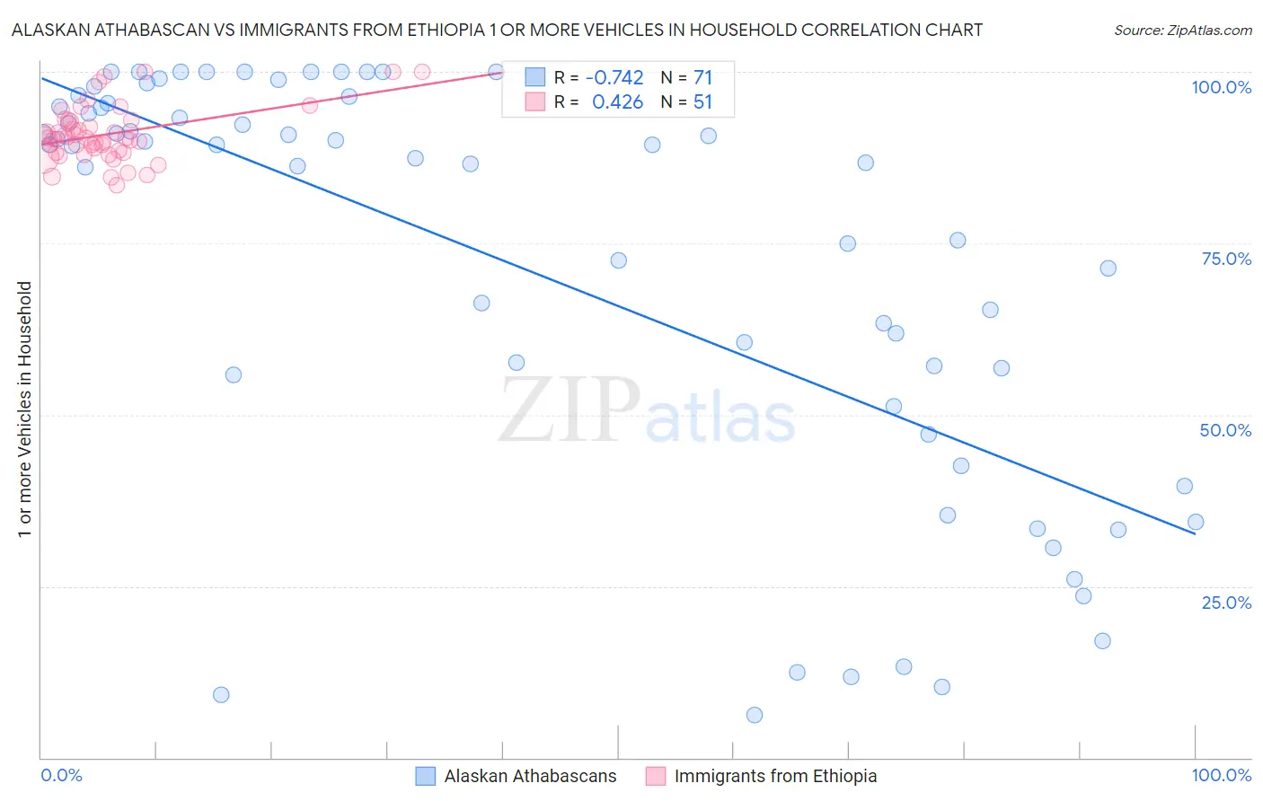 Alaskan Athabascan vs Immigrants from Ethiopia 1 or more Vehicles in Household