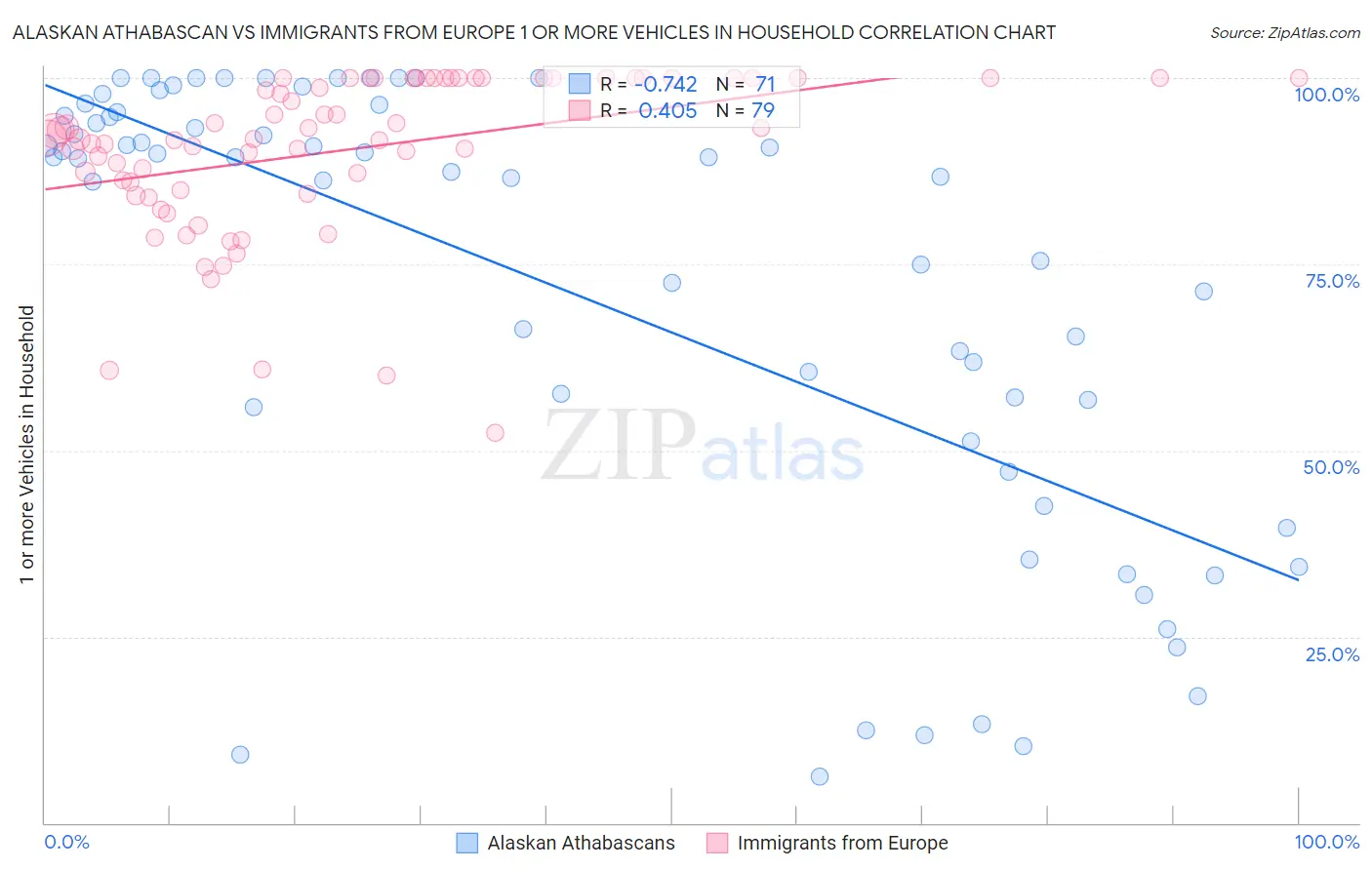 Alaskan Athabascan vs Immigrants from Europe 1 or more Vehicles in Household