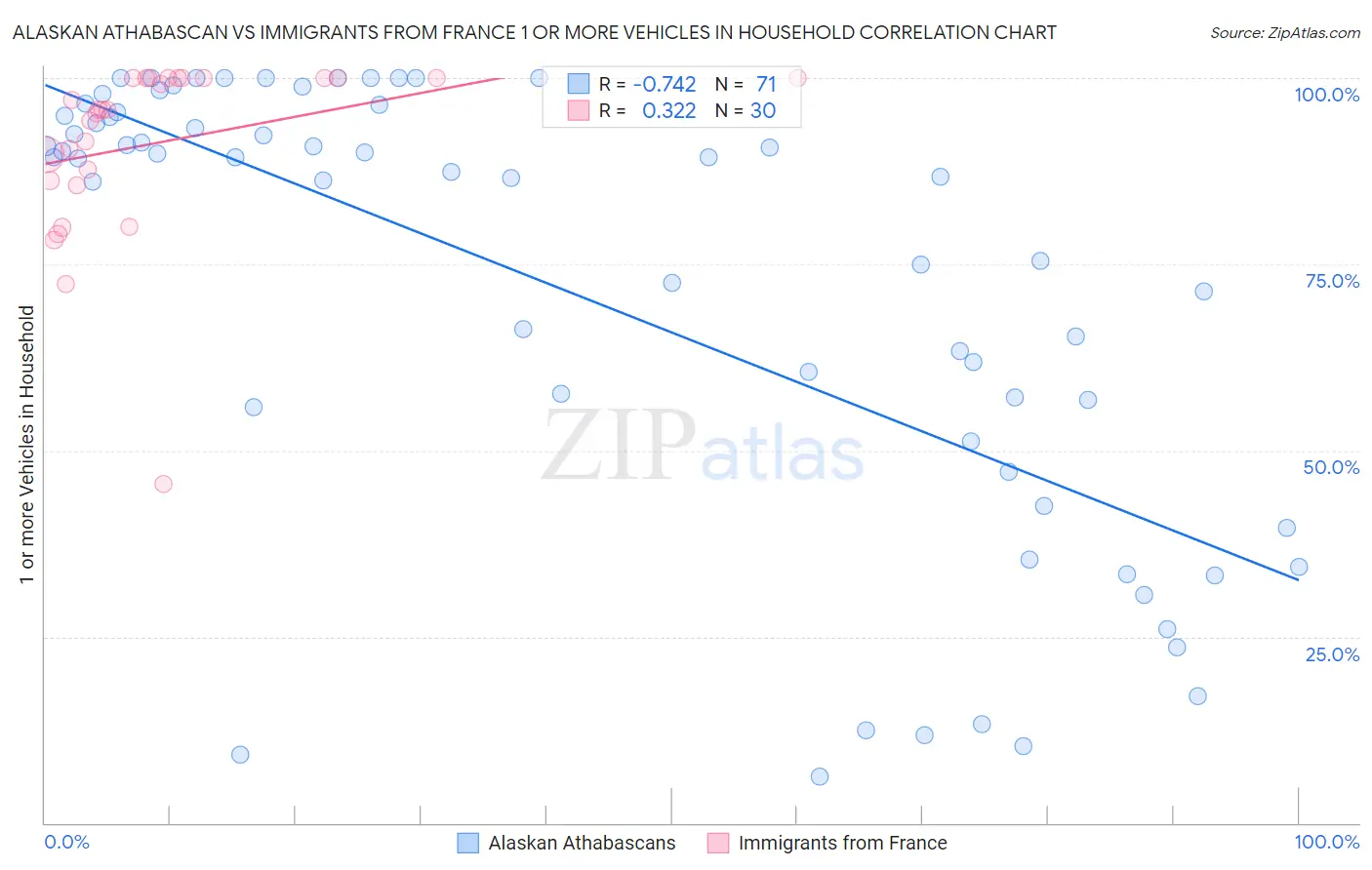 Alaskan Athabascan vs Immigrants from France 1 or more Vehicles in Household