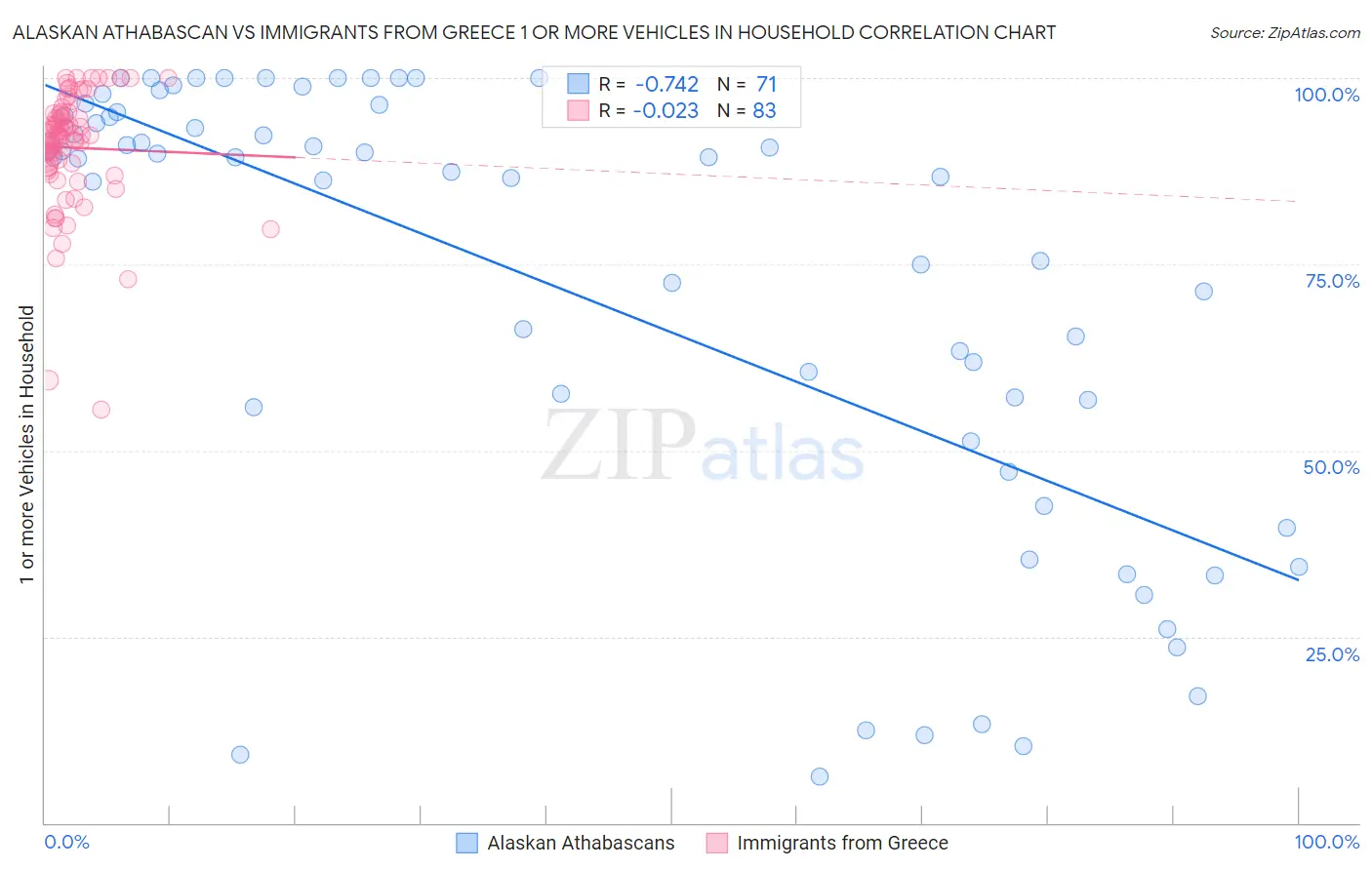 Alaskan Athabascan vs Immigrants from Greece 1 or more Vehicles in Household