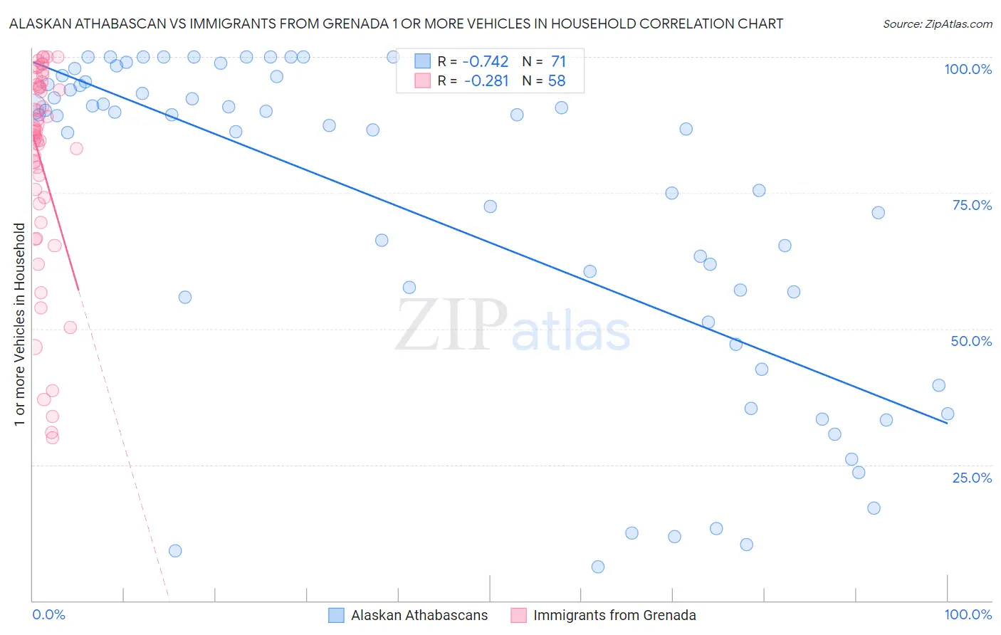 Alaskan Athabascan vs Immigrants from Grenada 1 or more Vehicles in Household