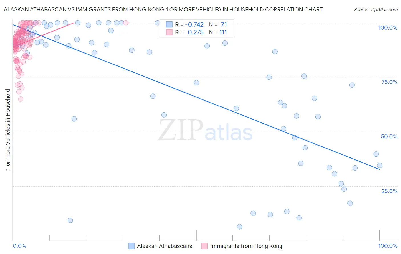 Alaskan Athabascan vs Immigrants from Hong Kong 1 or more Vehicles in Household