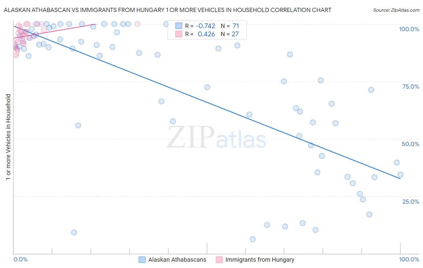 Alaskan Athabascan vs Immigrants from Hungary 1 or more Vehicles in Household