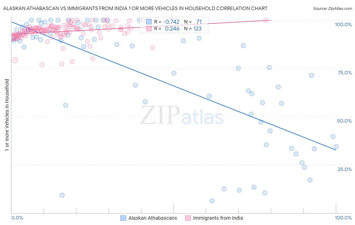 Alaskan Athabascan vs Immigrants from India 1 or more Vehicles in Household