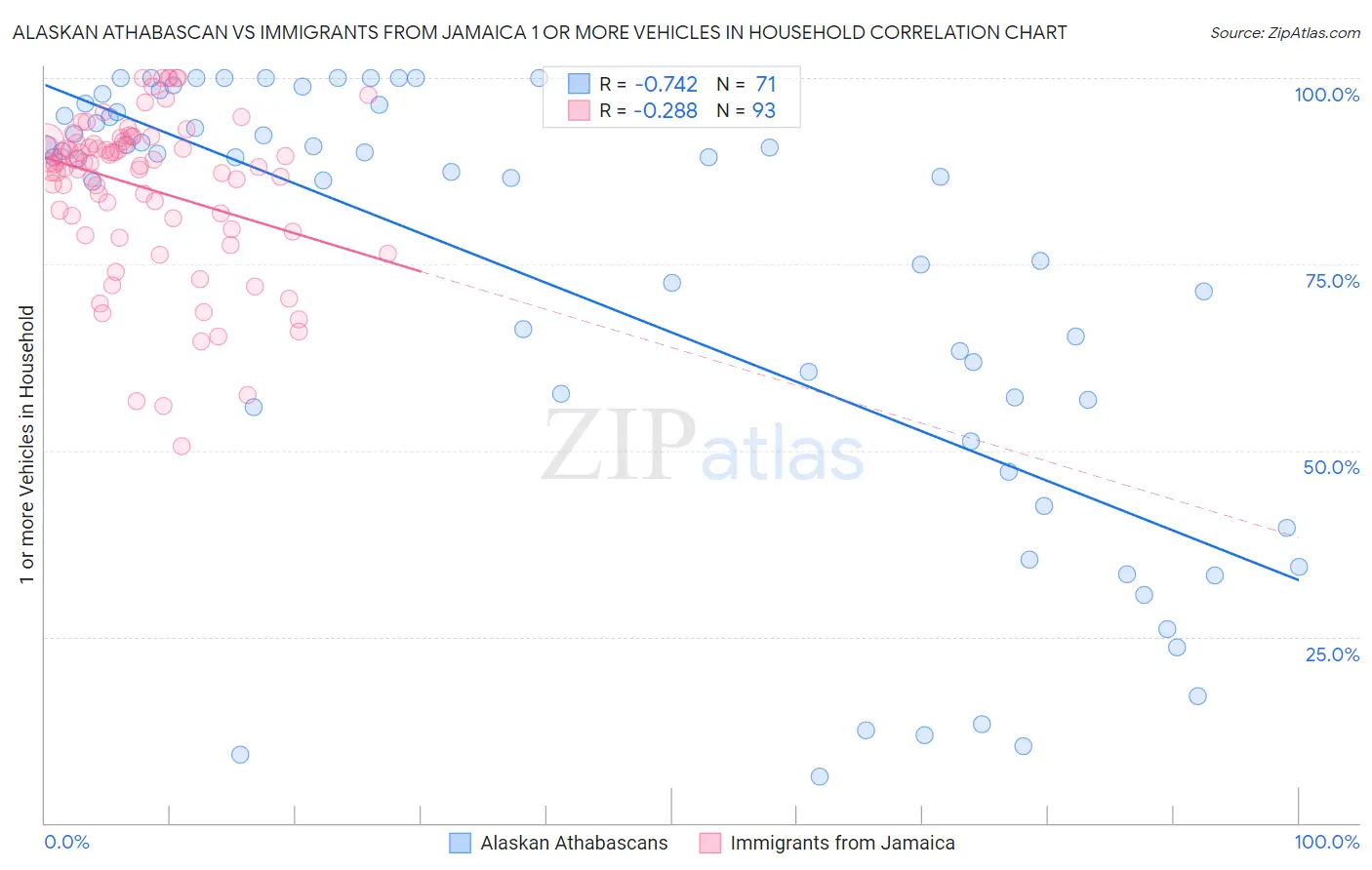 Alaskan Athabascan vs Immigrants from Jamaica 1 or more Vehicles in Household