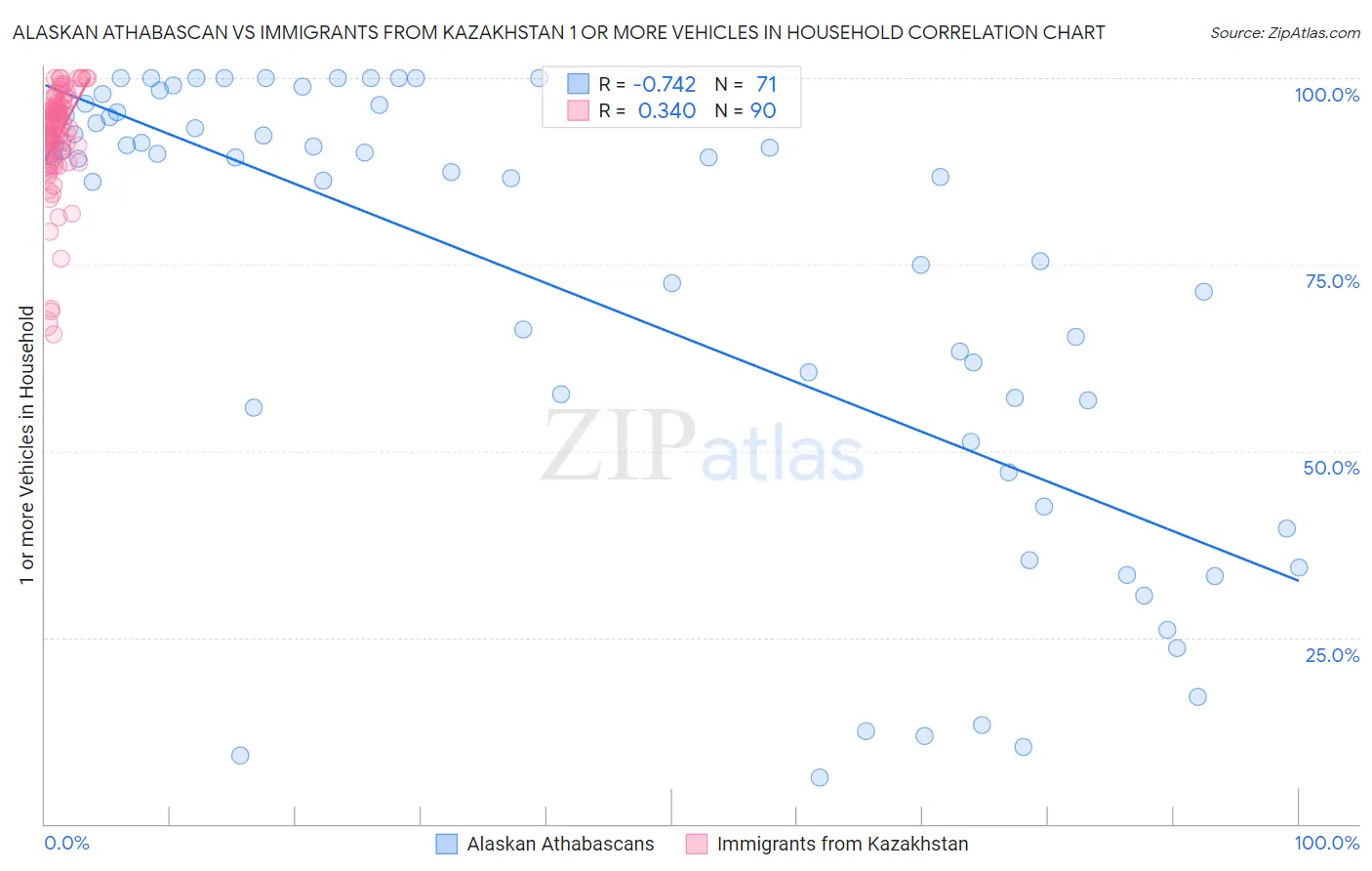 Alaskan Athabascan vs Immigrants from Kazakhstan 1 or more Vehicles in Household
