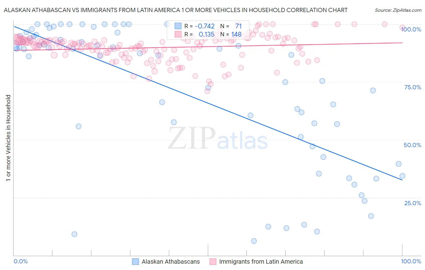 Alaskan Athabascan vs Immigrants from Latin America 1 or more Vehicles in Household