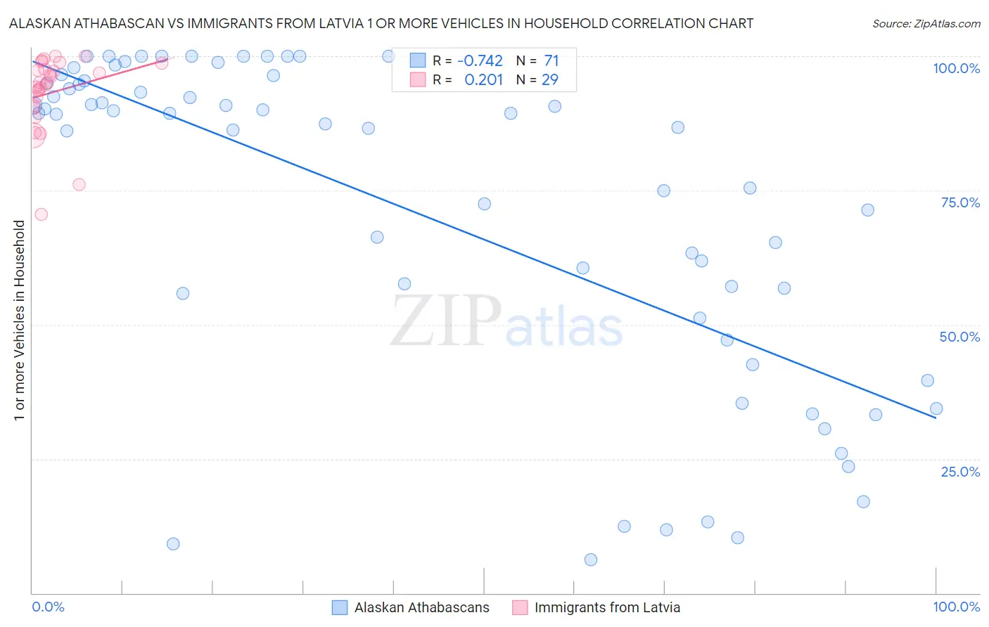 Alaskan Athabascan vs Immigrants from Latvia 1 or more Vehicles in Household