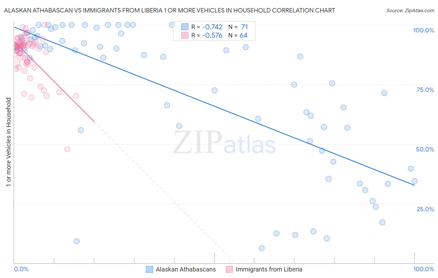 Alaskan Athabascan vs Immigrants from Liberia 1 or more Vehicles in Household