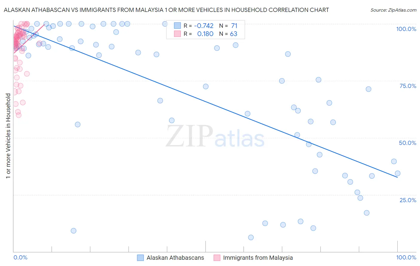 Alaskan Athabascan vs Immigrants from Malaysia 1 or more Vehicles in Household