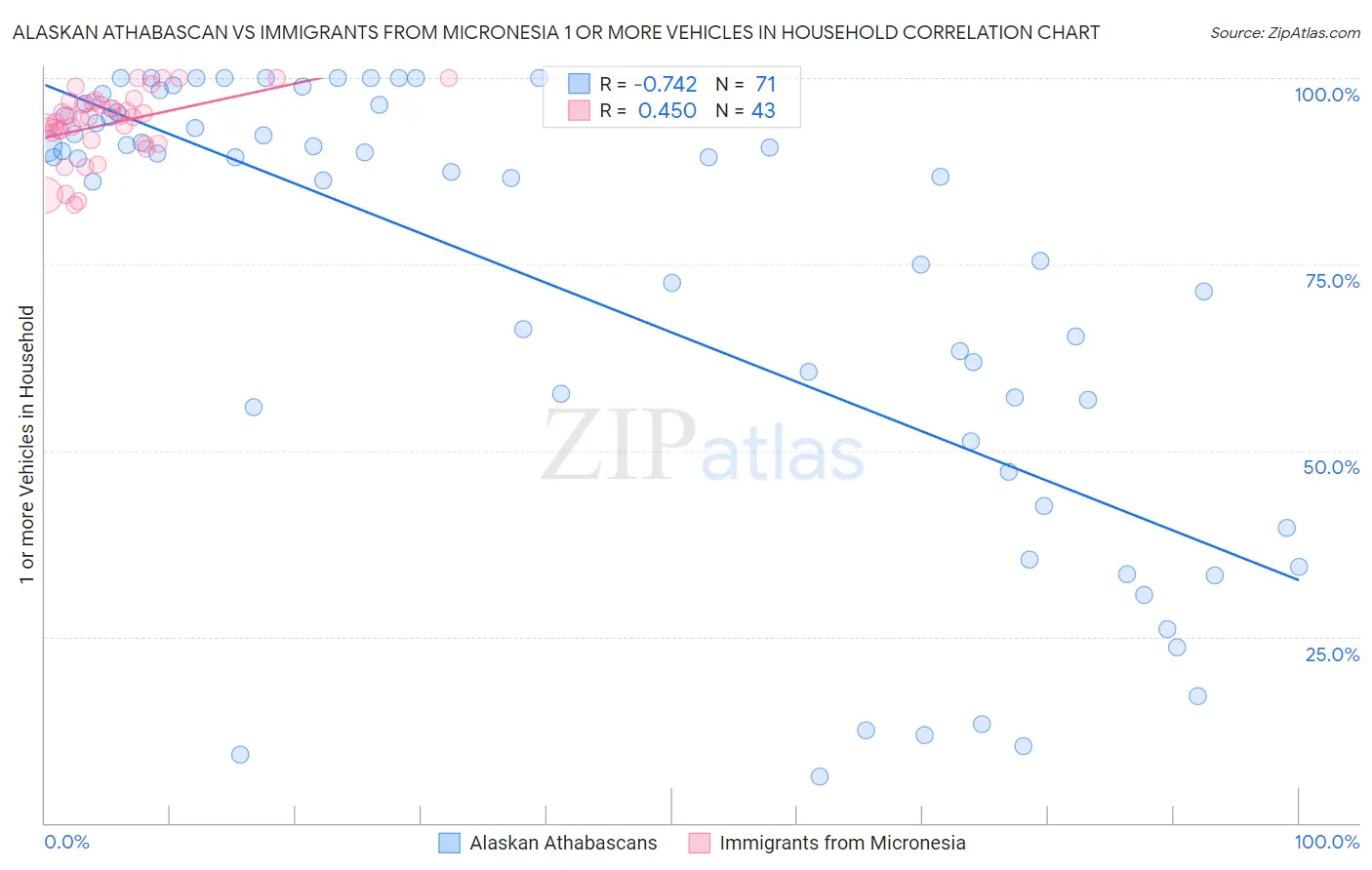 Alaskan Athabascan vs Immigrants from Micronesia 1 or more Vehicles in Household