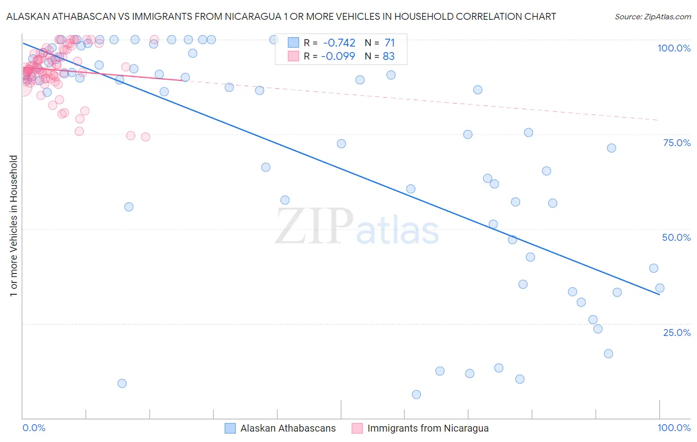 Alaskan Athabascan vs Immigrants from Nicaragua 1 or more Vehicles in Household