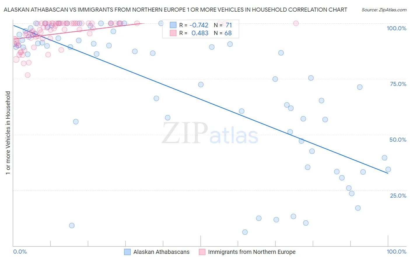 Alaskan Athabascan vs Immigrants from Northern Europe 1 or more Vehicles in Household