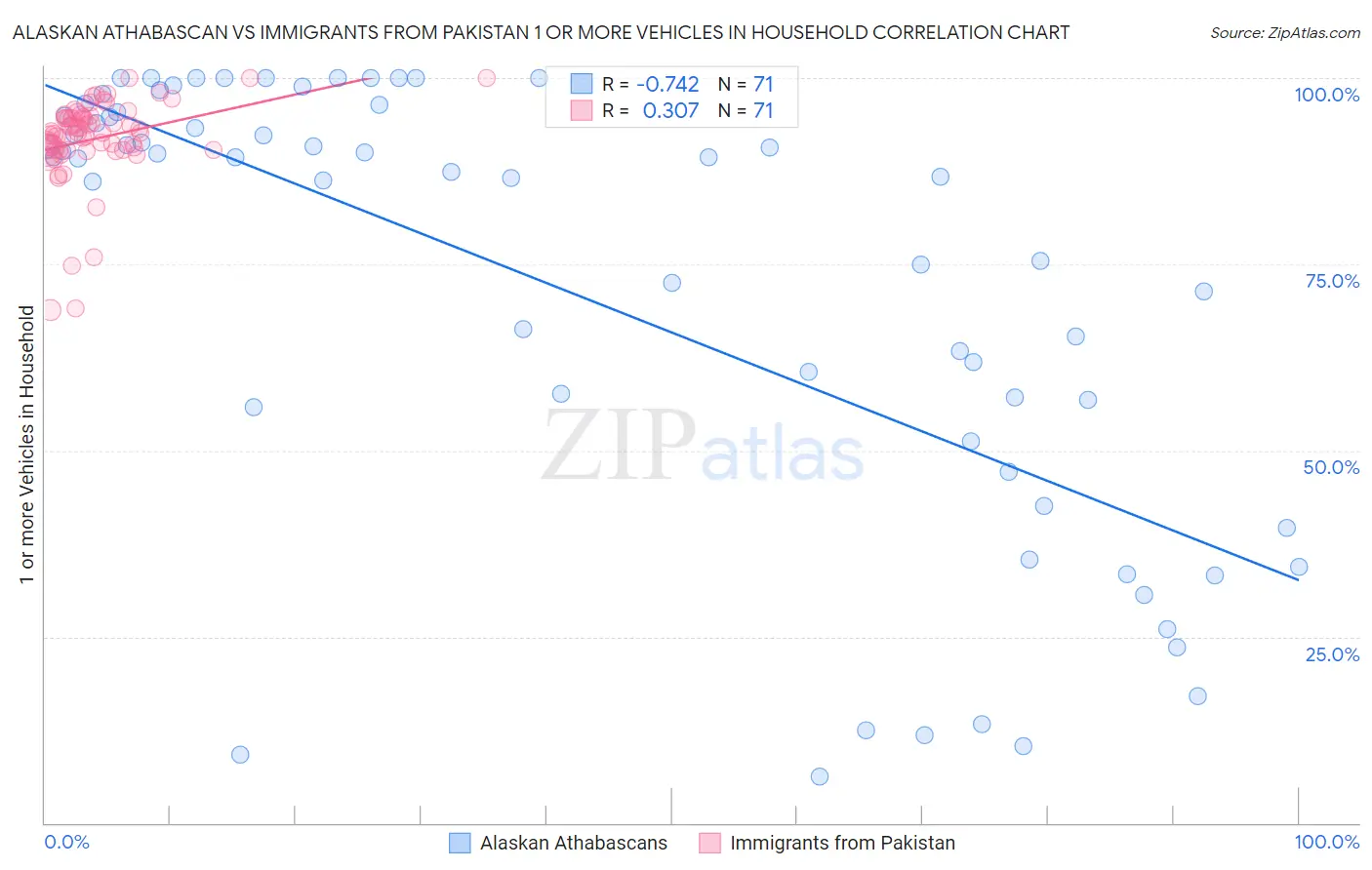 Alaskan Athabascan vs Immigrants from Pakistan 1 or more Vehicles in Household