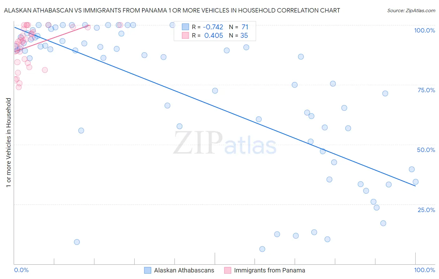 Alaskan Athabascan vs Immigrants from Panama 1 or more Vehicles in Household