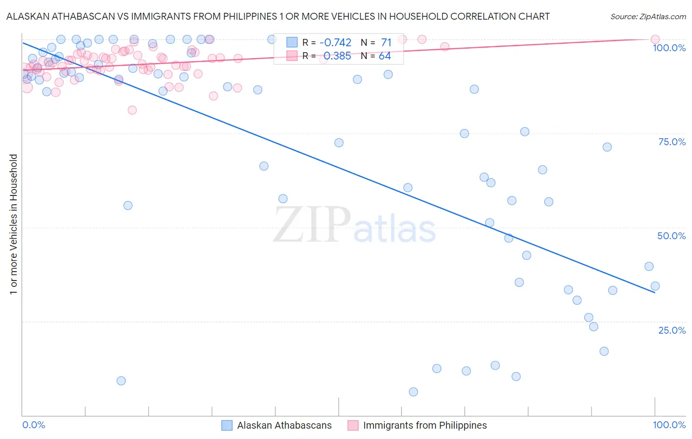 Alaskan Athabascan vs Immigrants from Philippines 1 or more Vehicles in Household