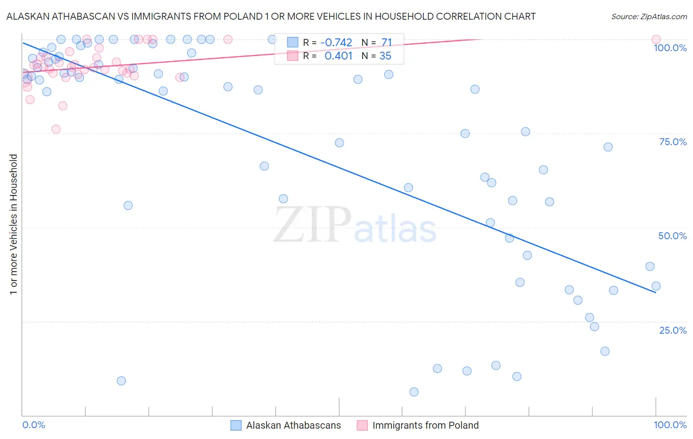 Alaskan Athabascan vs Immigrants from Poland 1 or more Vehicles in Household