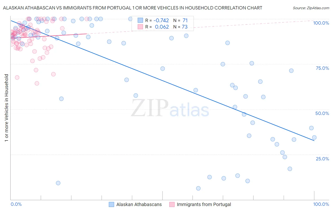Alaskan Athabascan vs Immigrants from Portugal 1 or more Vehicles in Household