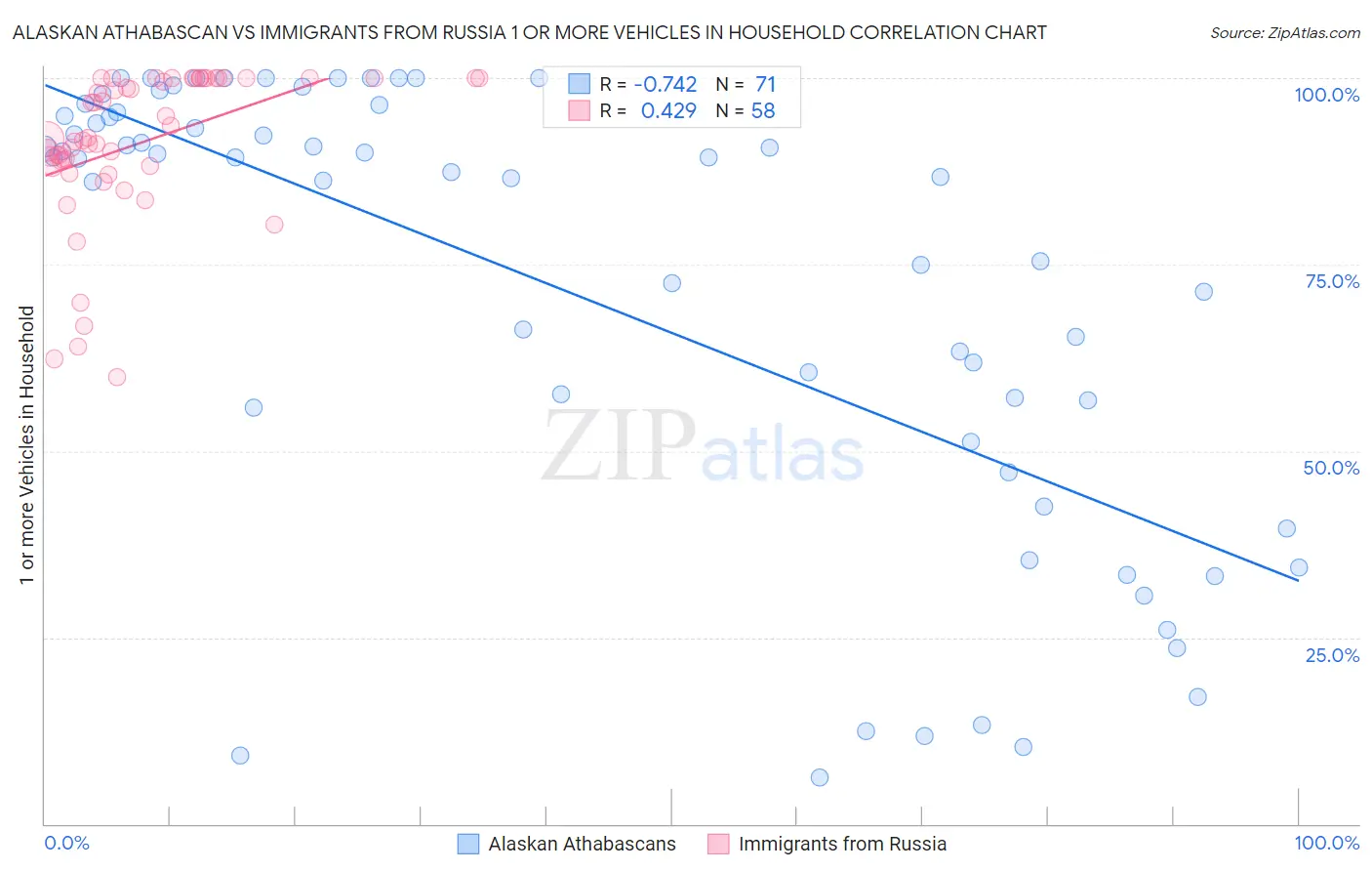 Alaskan Athabascan vs Immigrants from Russia 1 or more Vehicles in Household