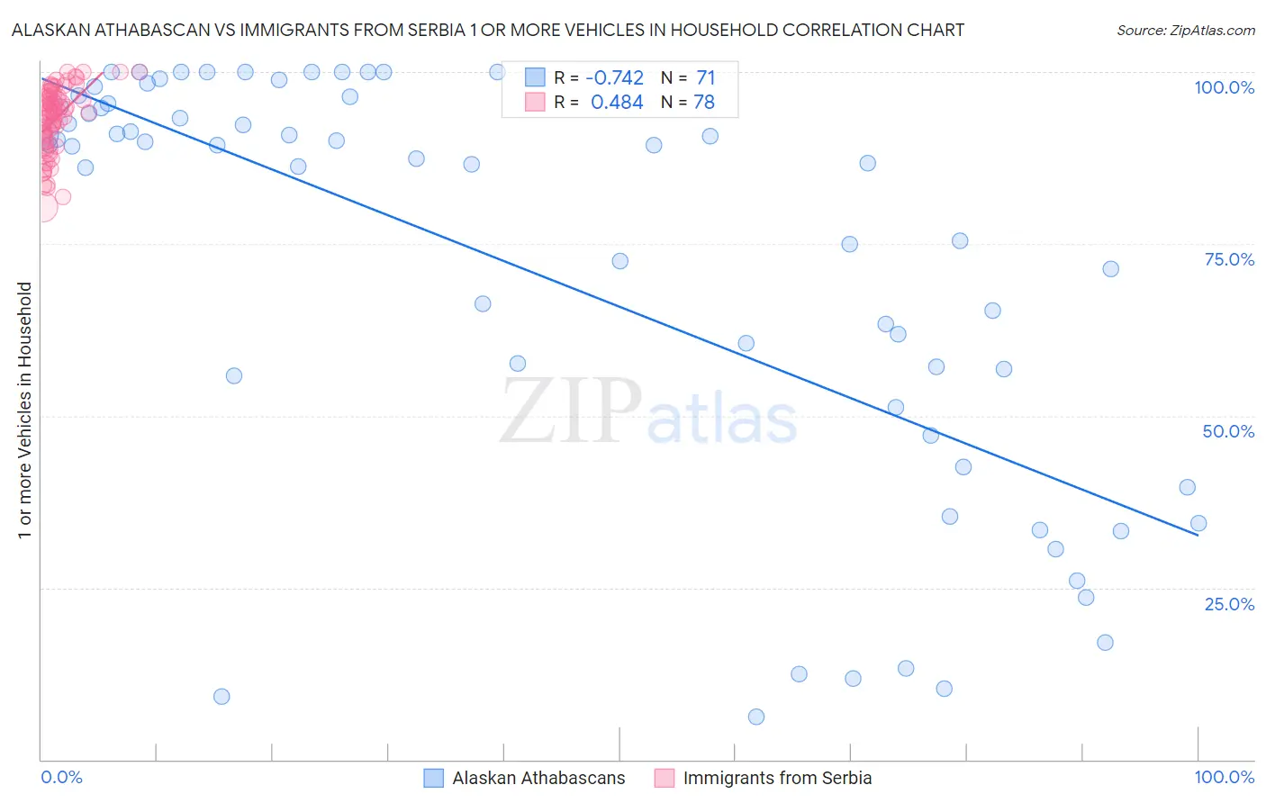 Alaskan Athabascan vs Immigrants from Serbia 1 or more Vehicles in Household