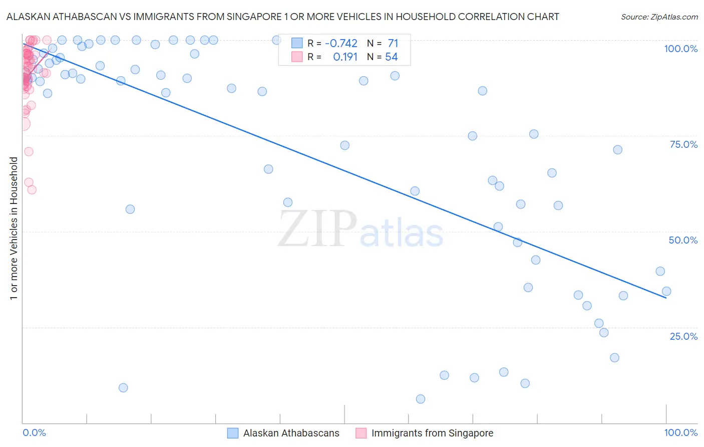 Alaskan Athabascan vs Immigrants from Singapore 1 or more Vehicles in Household