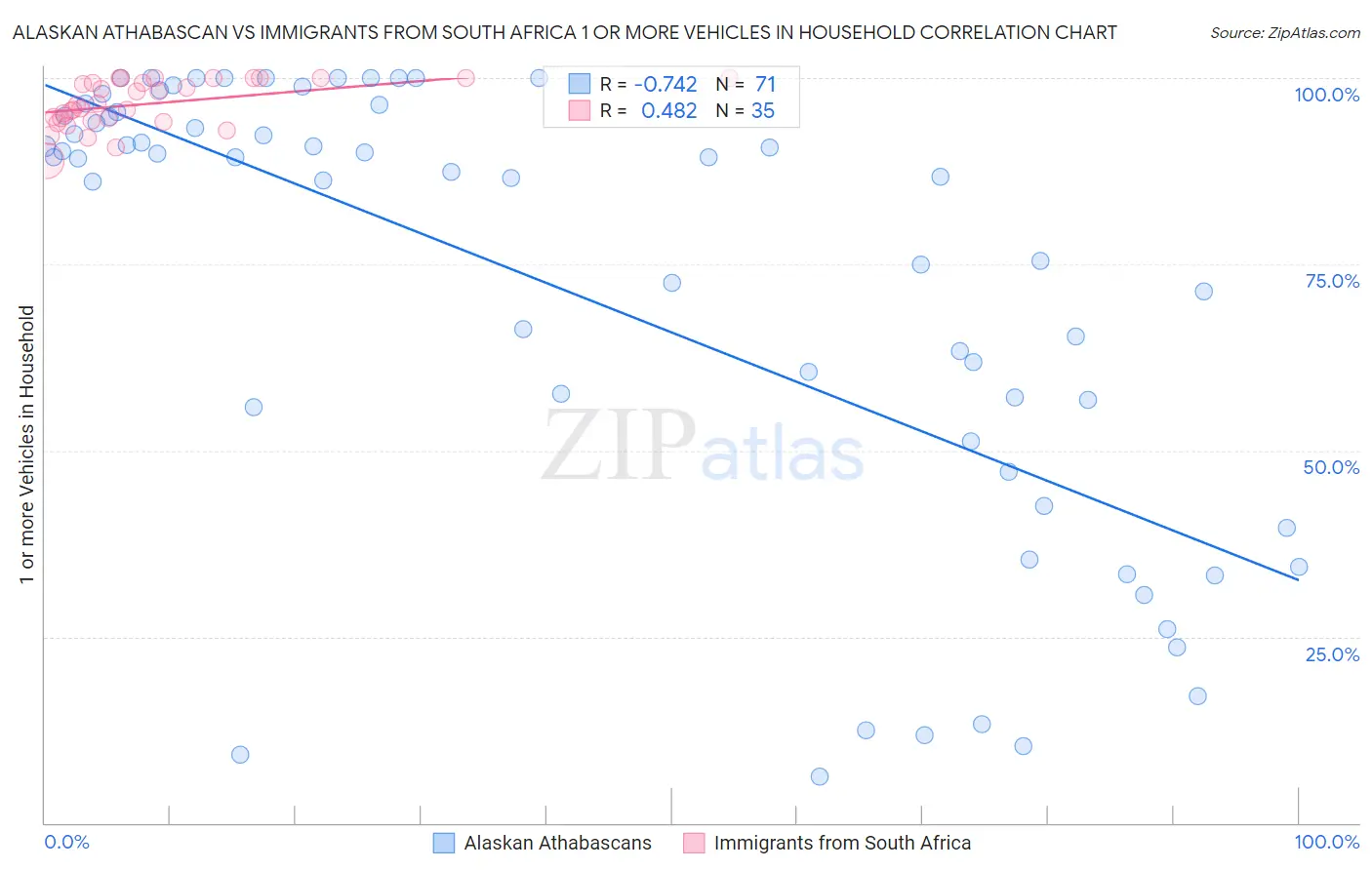 Alaskan Athabascan vs Immigrants from South Africa 1 or more Vehicles in Household