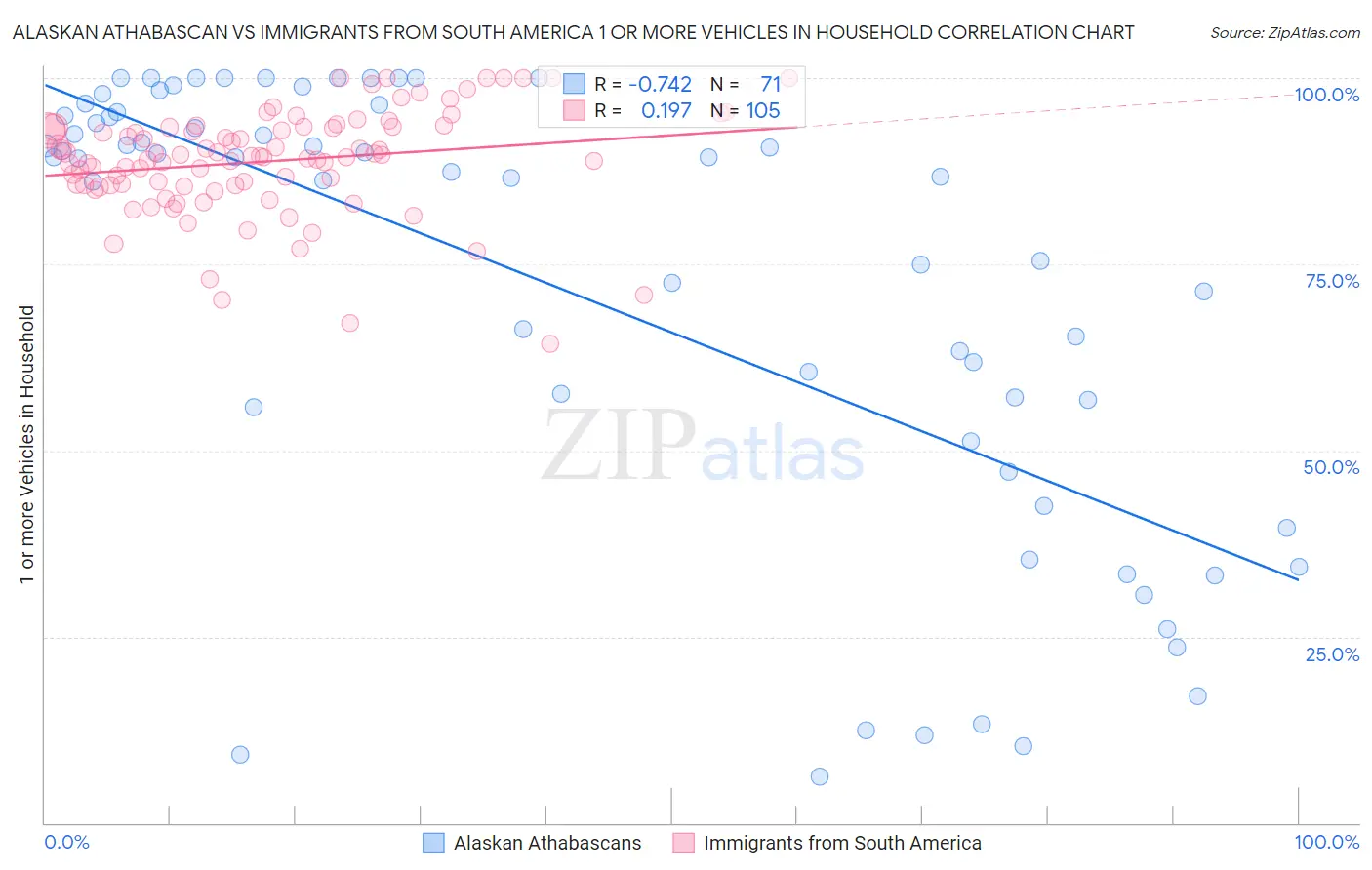 Alaskan Athabascan vs Immigrants from South America 1 or more Vehicles in Household