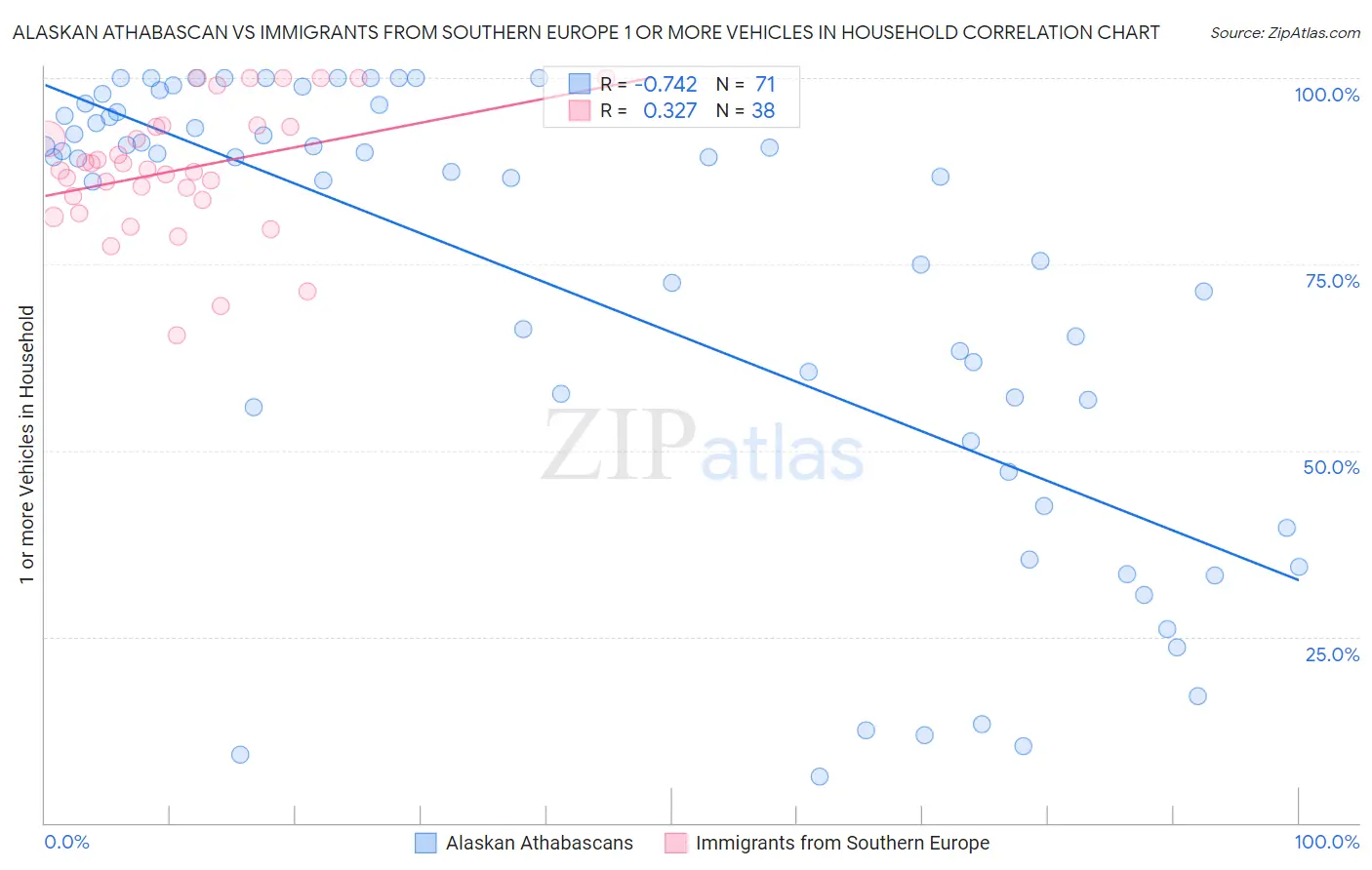 Alaskan Athabascan vs Immigrants from Southern Europe 1 or more Vehicles in Household