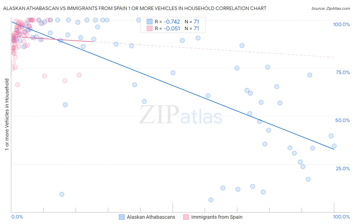 Alaskan Athabascan vs Immigrants from Spain 1 or more Vehicles in Household