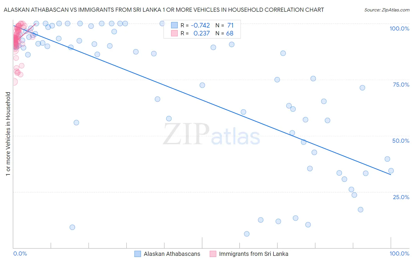Alaskan Athabascan vs Immigrants from Sri Lanka 1 or more Vehicles in Household