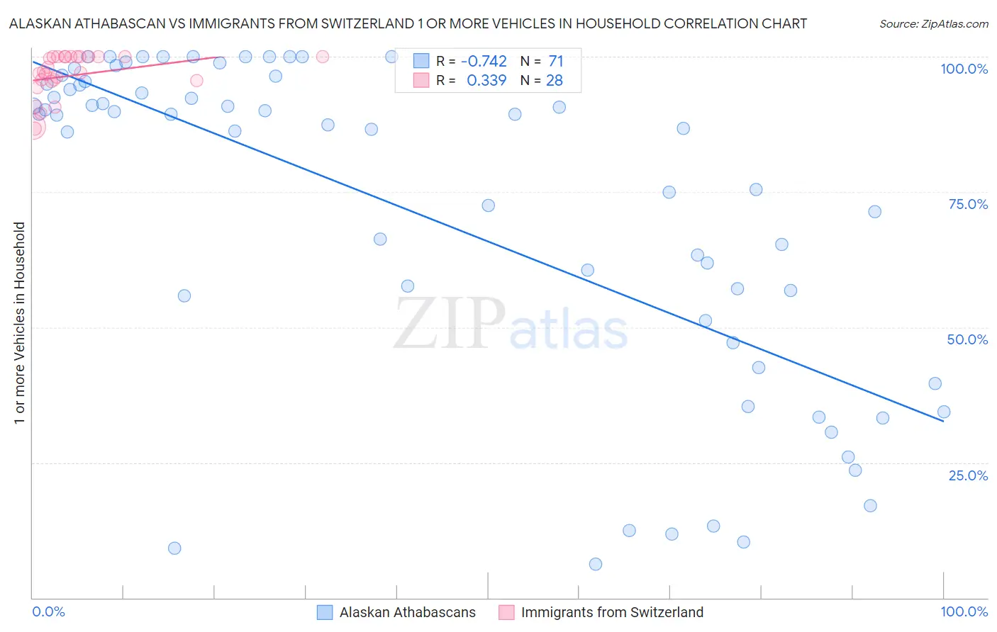 Alaskan Athabascan vs Immigrants from Switzerland 1 or more Vehicles in Household