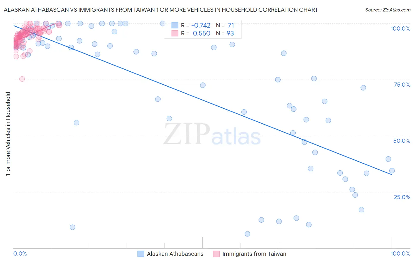 Alaskan Athabascan vs Immigrants from Taiwan 1 or more Vehicles in Household