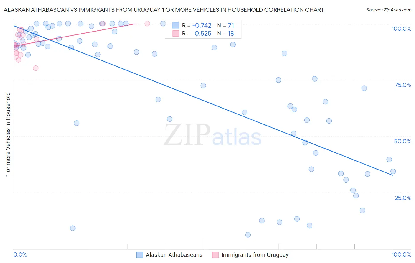 Alaskan Athabascan vs Immigrants from Uruguay 1 or more Vehicles in Household