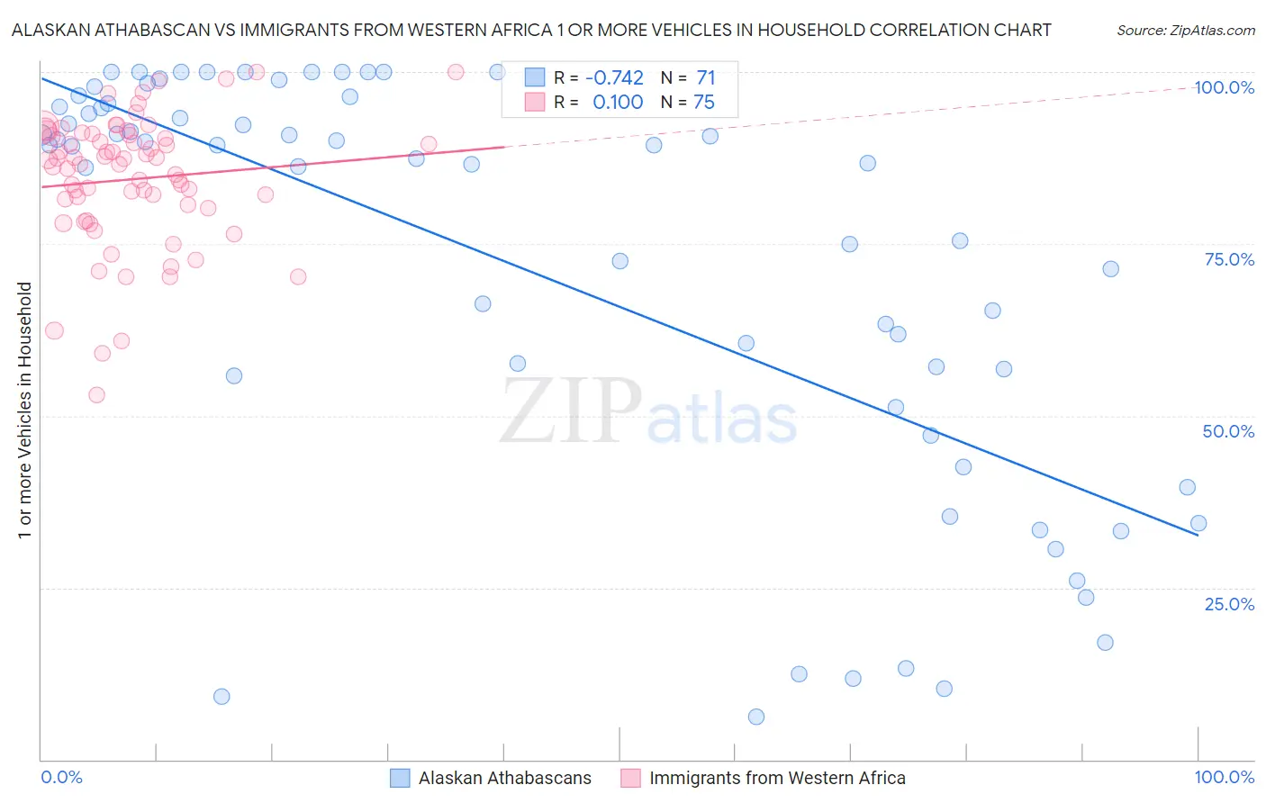 Alaskan Athabascan vs Immigrants from Western Africa 1 or more Vehicles in Household