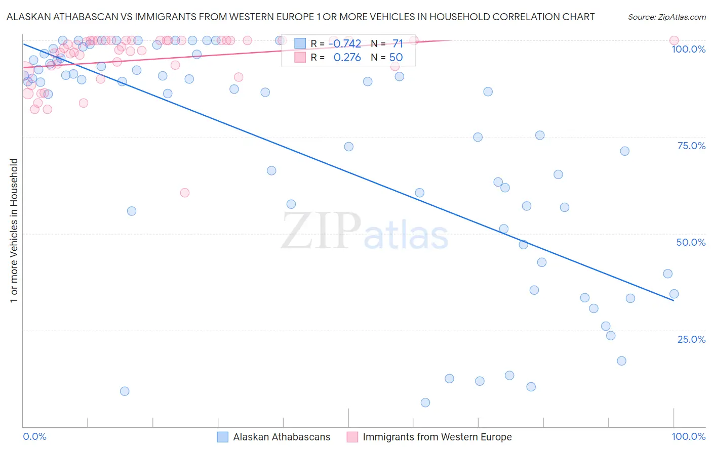 Alaskan Athabascan vs Immigrants from Western Europe 1 or more Vehicles in Household