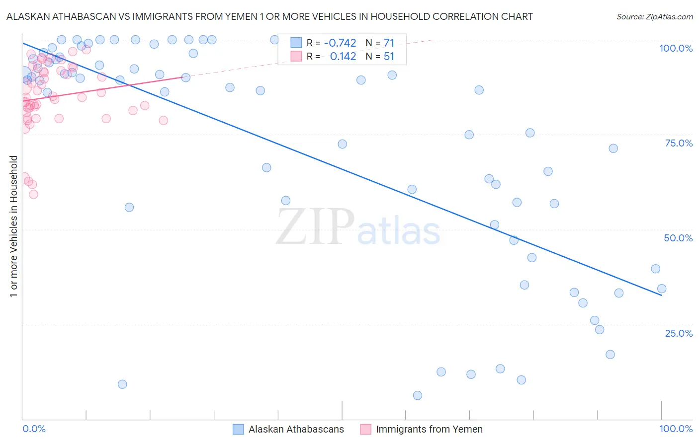 Alaskan Athabascan vs Immigrants from Yemen 1 or more Vehicles in Household