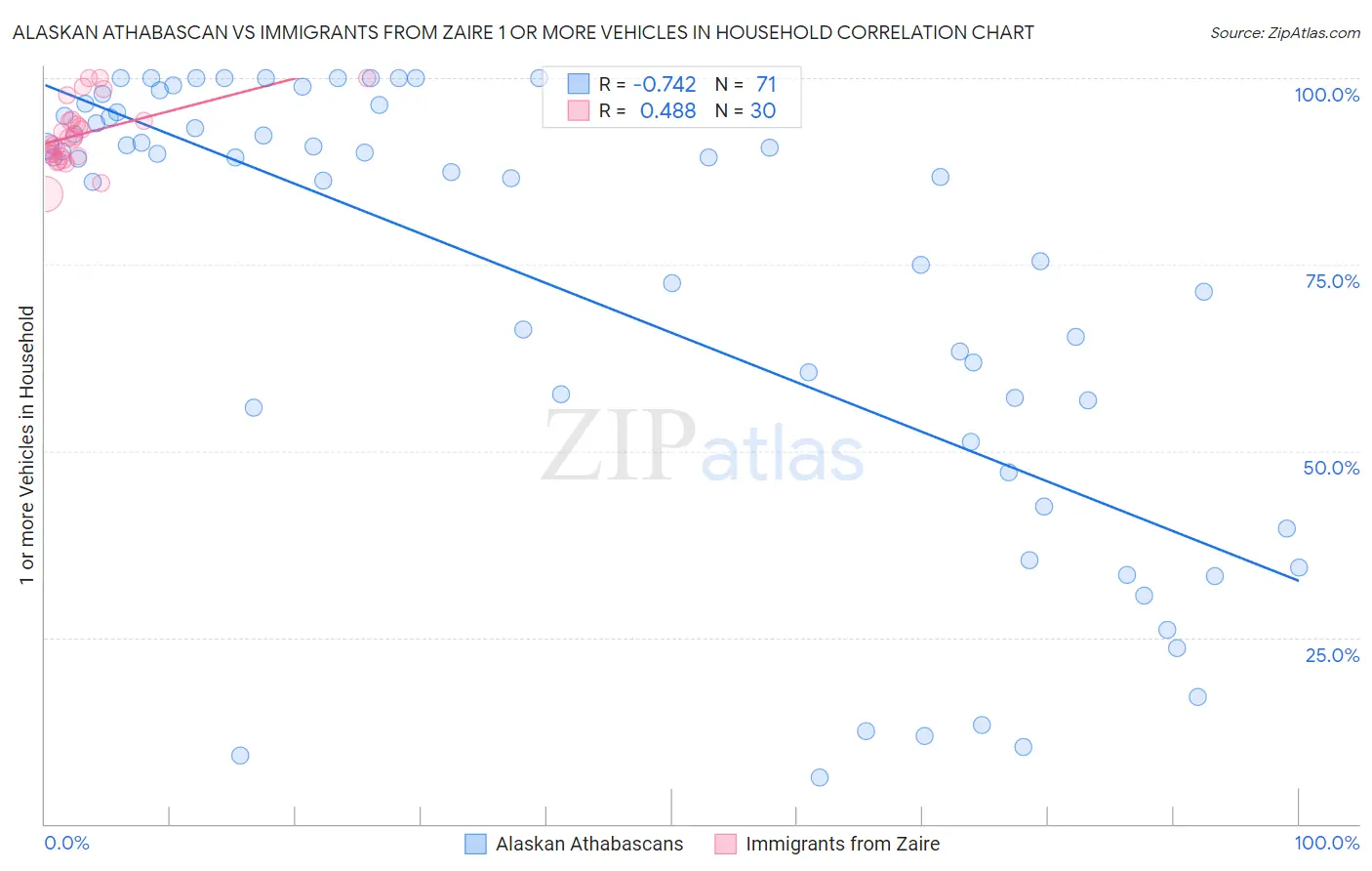 Alaskan Athabascan vs Immigrants from Zaire 1 or more Vehicles in Household