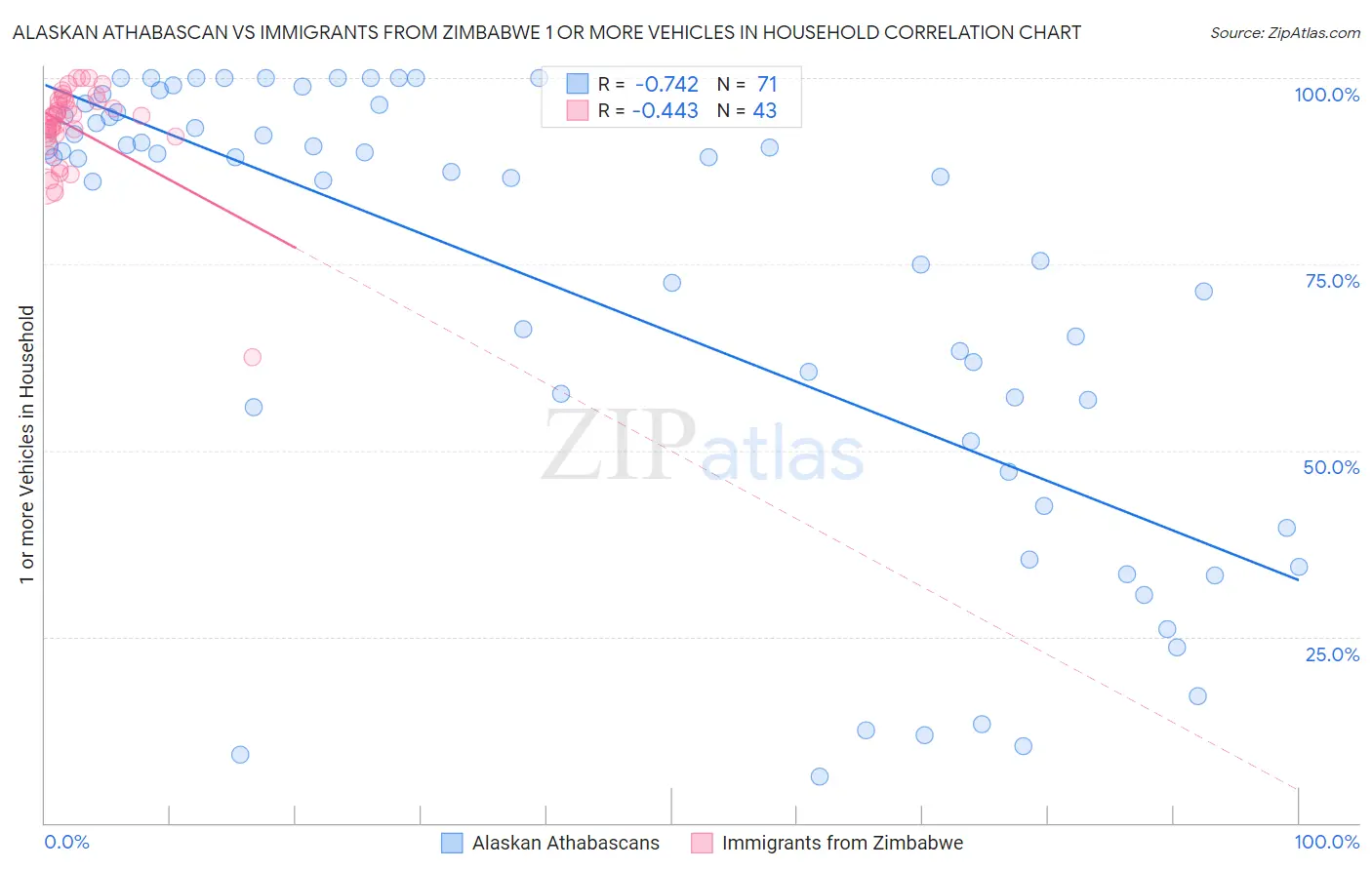 Alaskan Athabascan vs Immigrants from Zimbabwe 1 or more Vehicles in Household