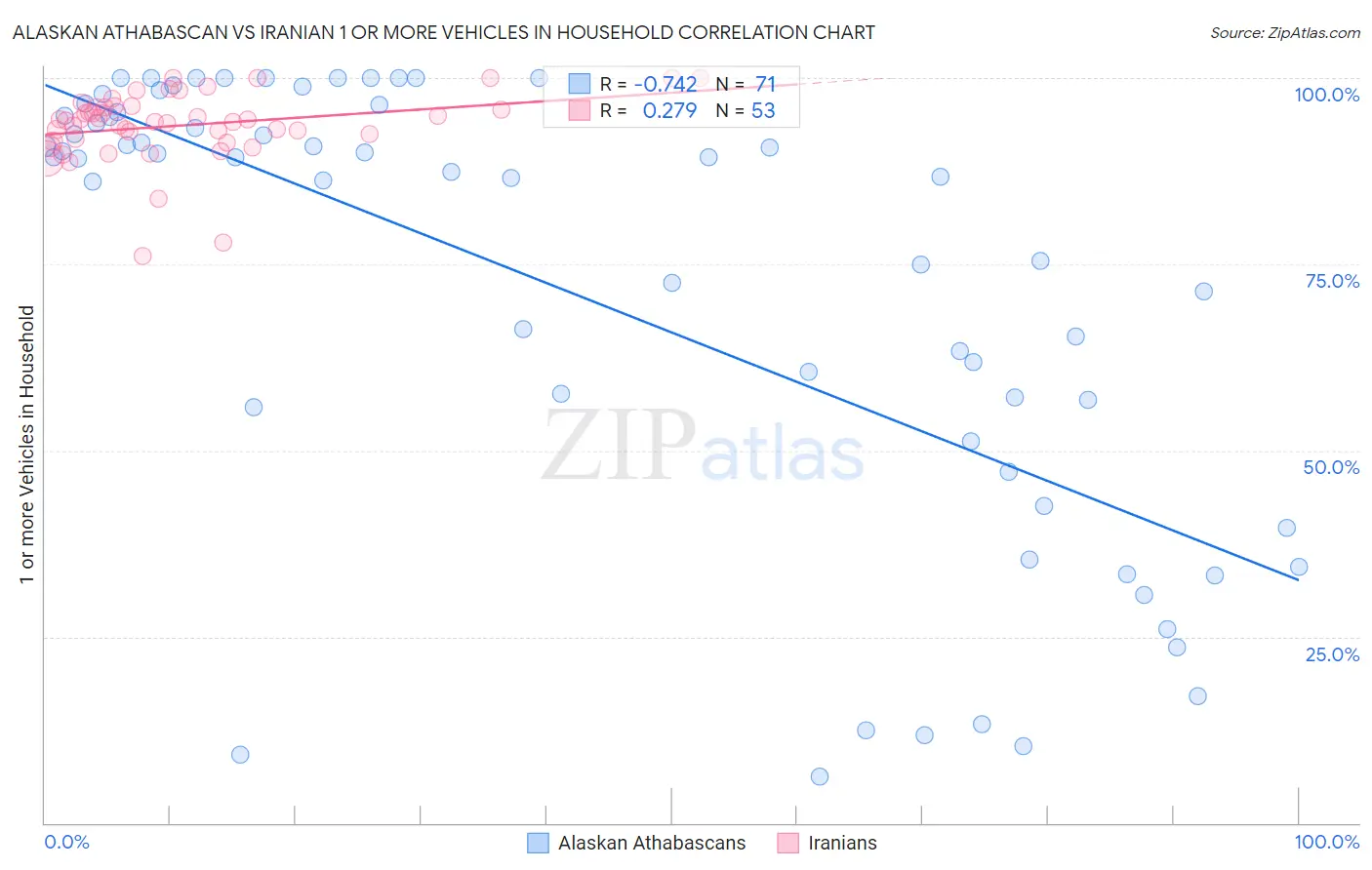 Alaskan Athabascan vs Iranian 1 or more Vehicles in Household