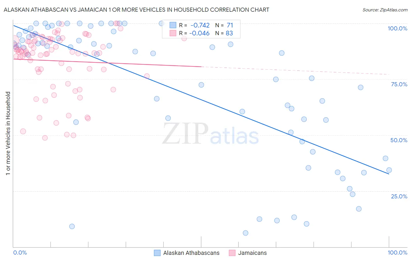 Alaskan Athabascan vs Jamaican 1 or more Vehicles in Household