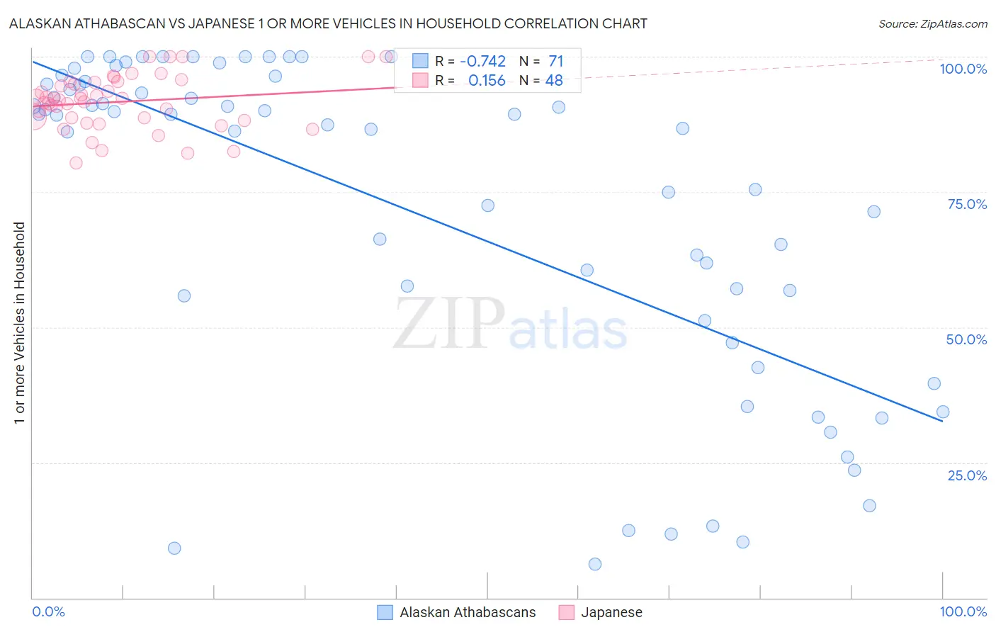 Alaskan Athabascan vs Japanese 1 or more Vehicles in Household