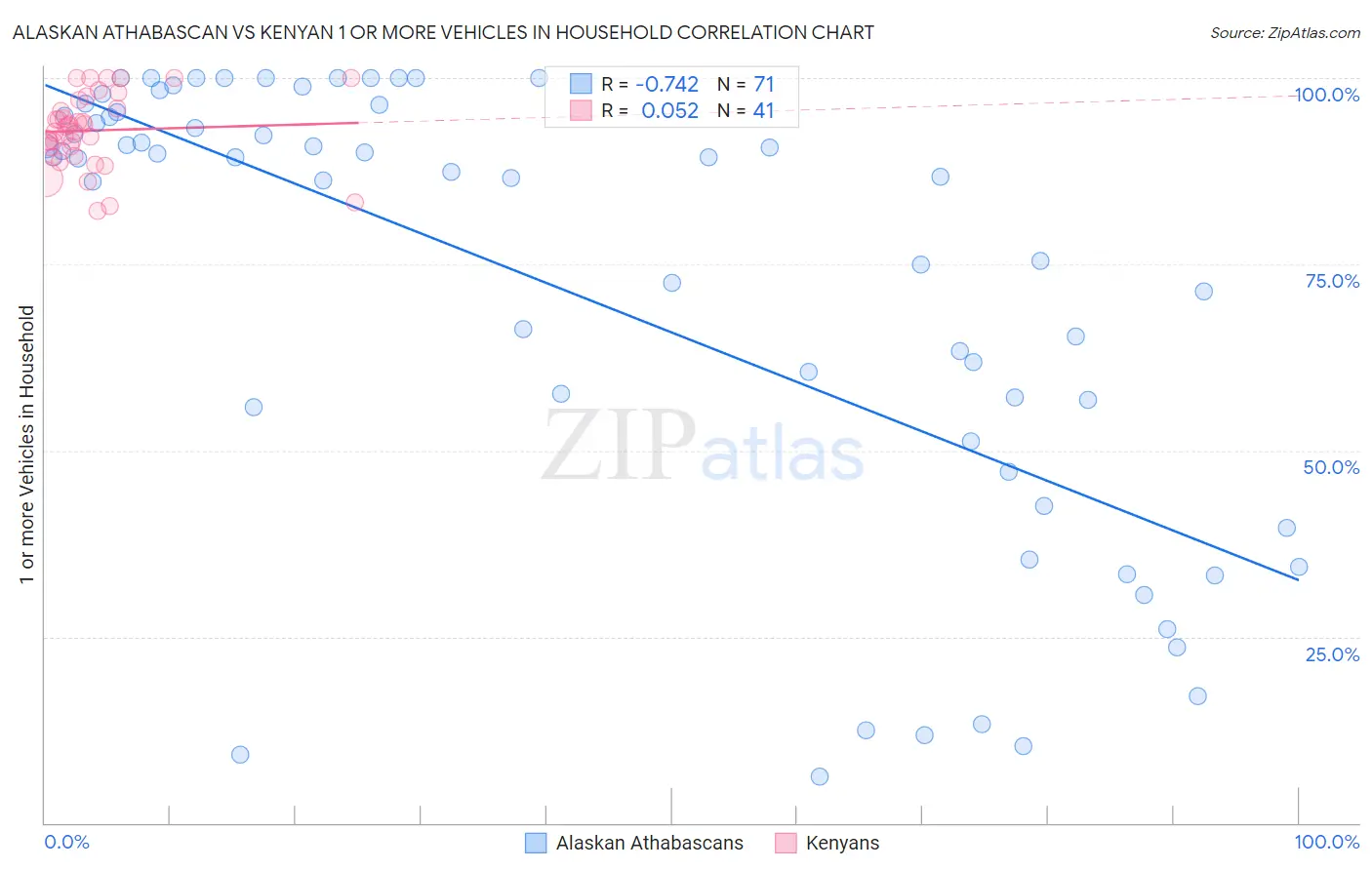 Alaskan Athabascan vs Kenyan 1 or more Vehicles in Household