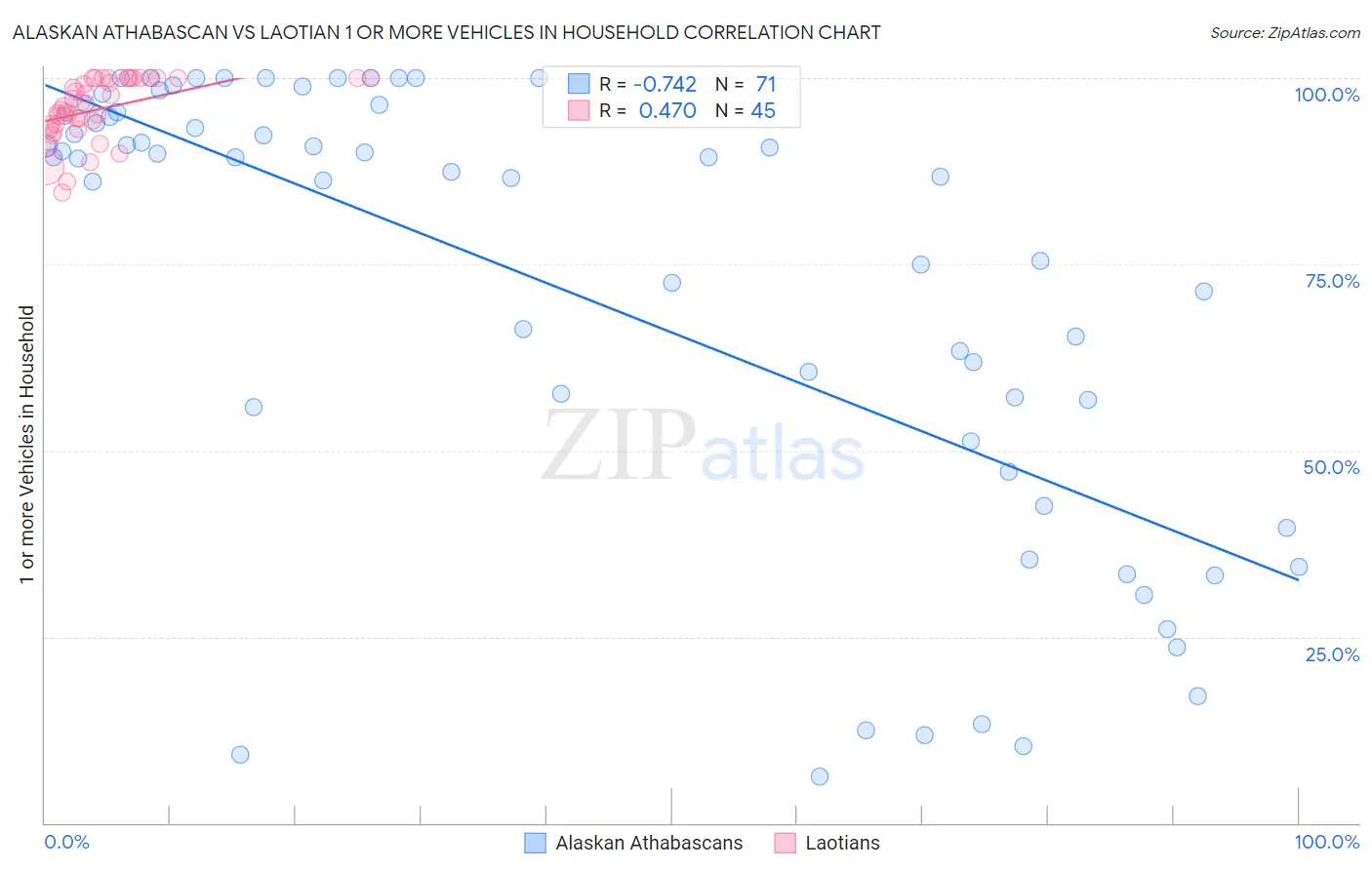 Alaskan Athabascan vs Laotian 1 or more Vehicles in Household