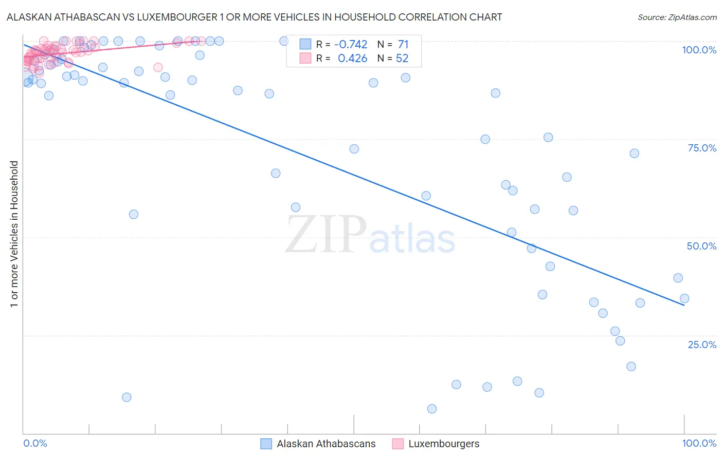 Alaskan Athabascan vs Luxembourger 1 or more Vehicles in Household