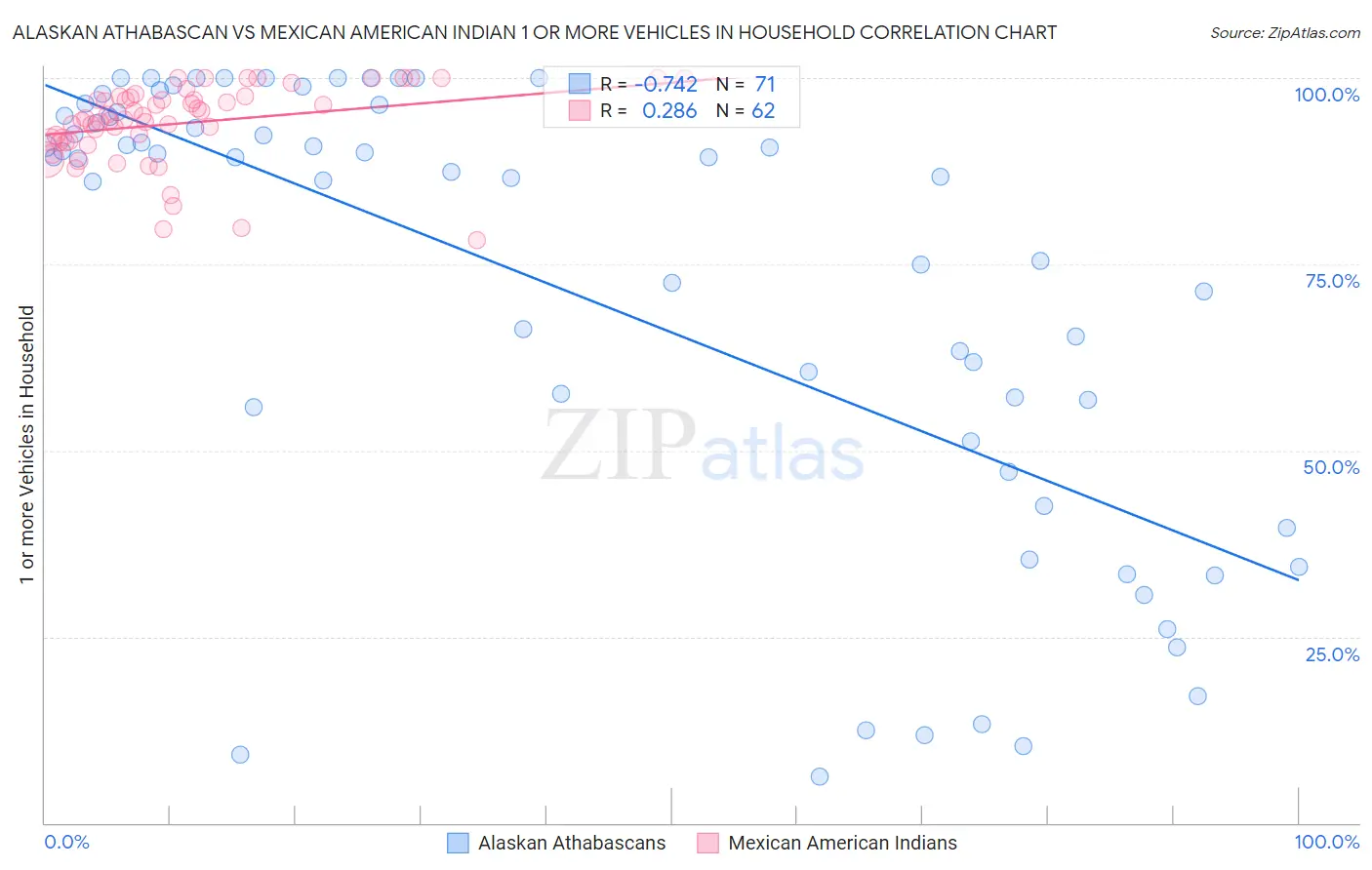 Alaskan Athabascan vs Mexican American Indian 1 or more Vehicles in Household