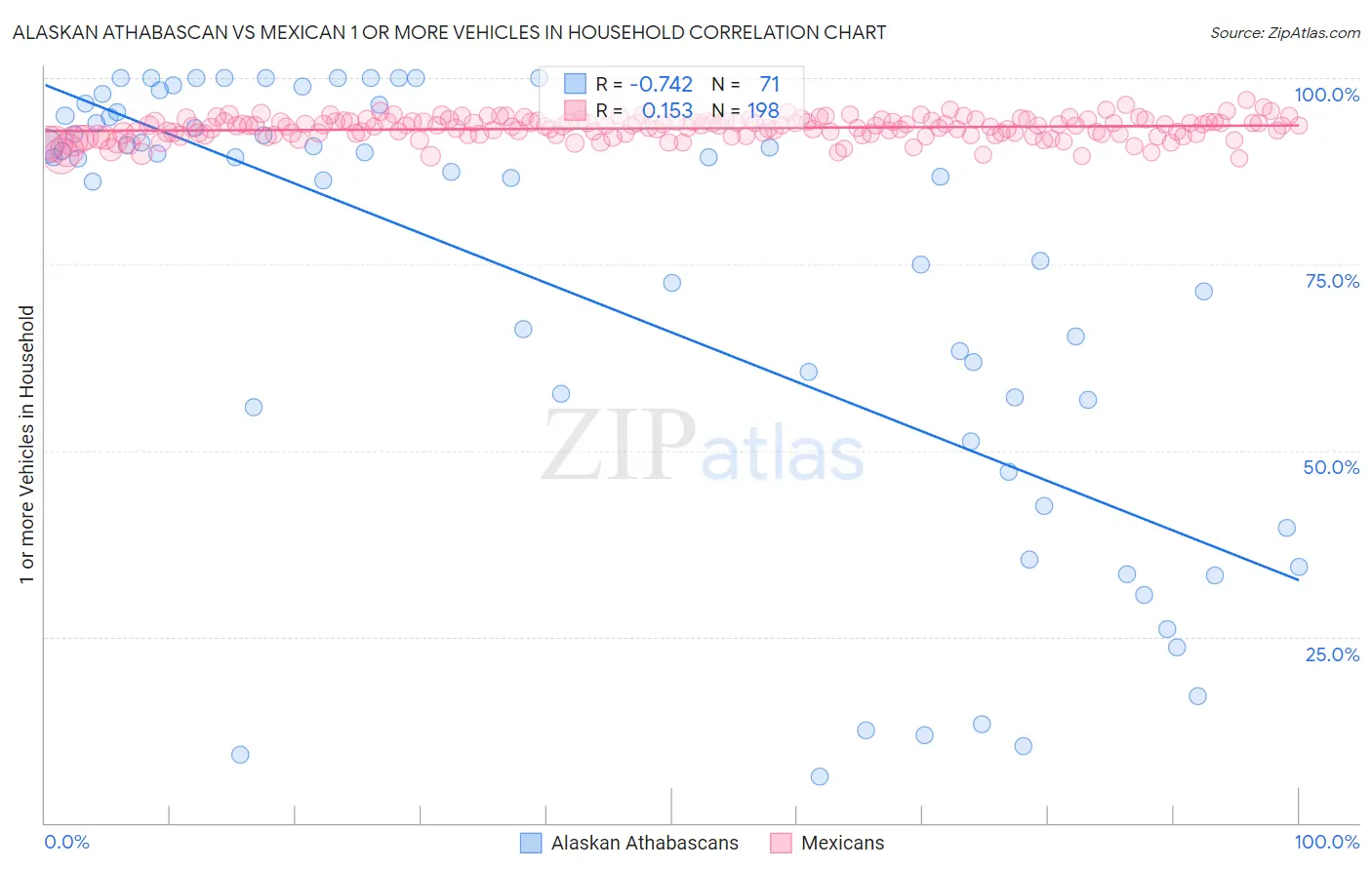 Alaskan Athabascan vs Mexican 1 or more Vehicles in Household