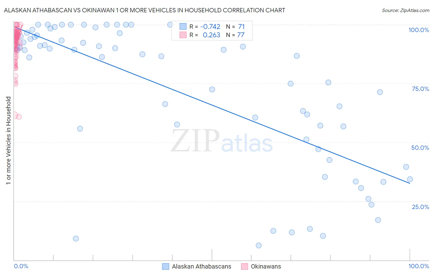 Alaskan Athabascan vs Okinawan 1 or more Vehicles in Household