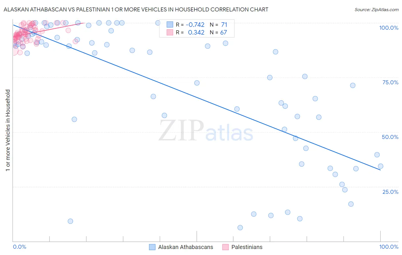 Alaskan Athabascan vs Palestinian 1 or more Vehicles in Household