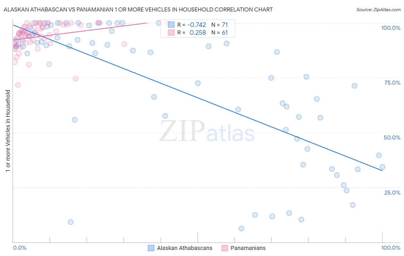 Alaskan Athabascan vs Panamanian 1 or more Vehicles in Household