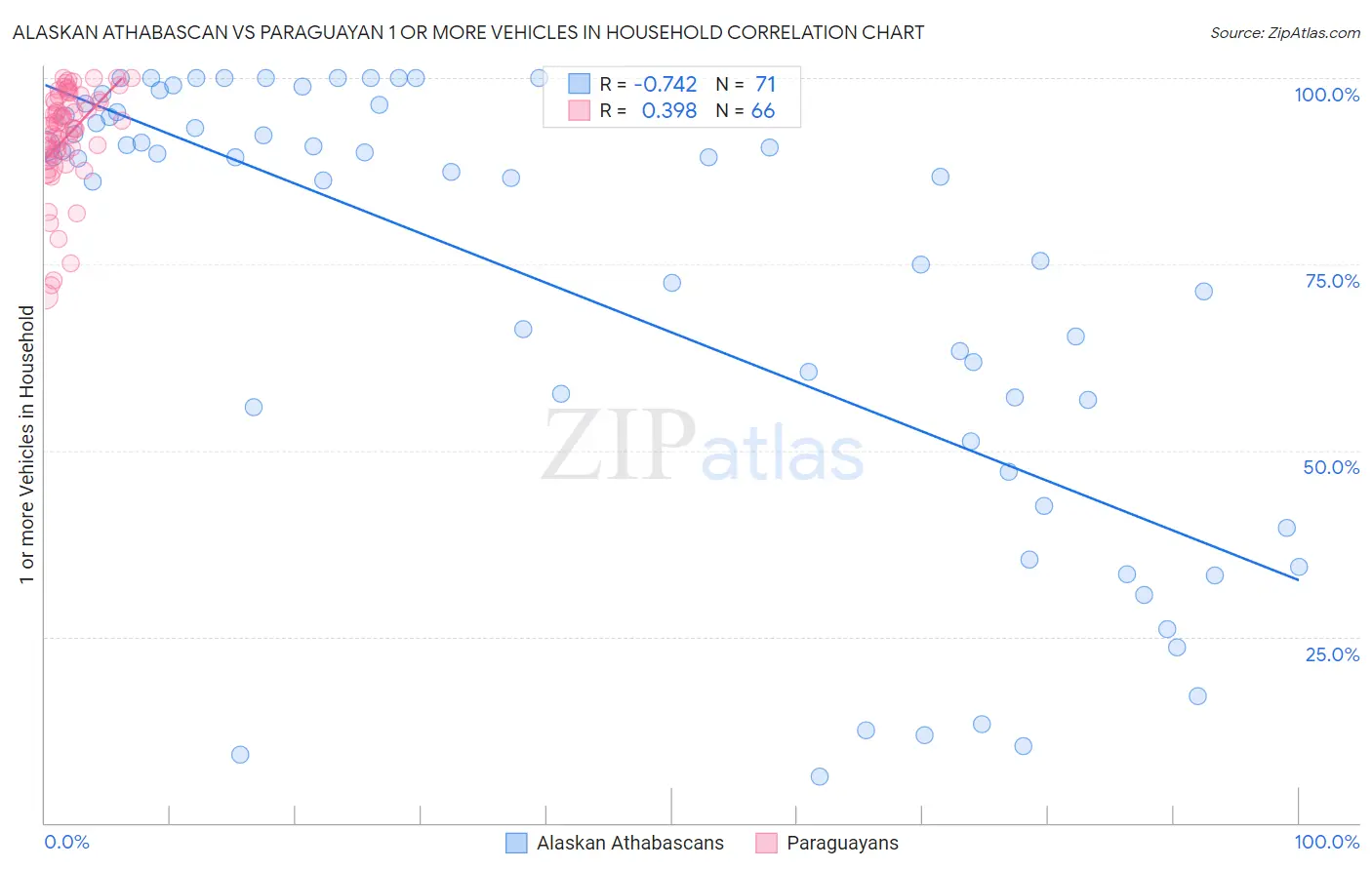 Alaskan Athabascan vs Paraguayan 1 or more Vehicles in Household